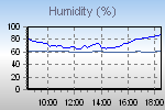 Humidity Graph Thumbnail