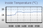 Inside Temperature Graph Thumbnail