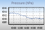 Pressure Graph Thumbnail