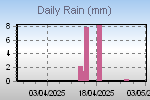 Daily Rain Graph Thumbnail
