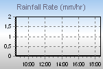 Rain Graph Thumbnail