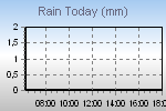 Today's Rainfall Graph Thumbnail
