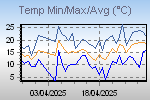 Temp Min/Max Graph Thumbnail