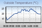 Temperature Graph Thumbnail