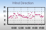 Wind Direction Thumbnail
