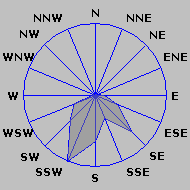 Wind Rose