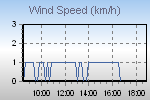 Wind Graph Thumbnail
